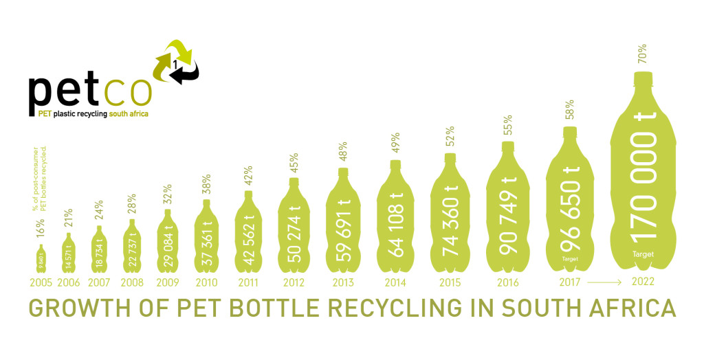 PET Recycling Growth in South Africa